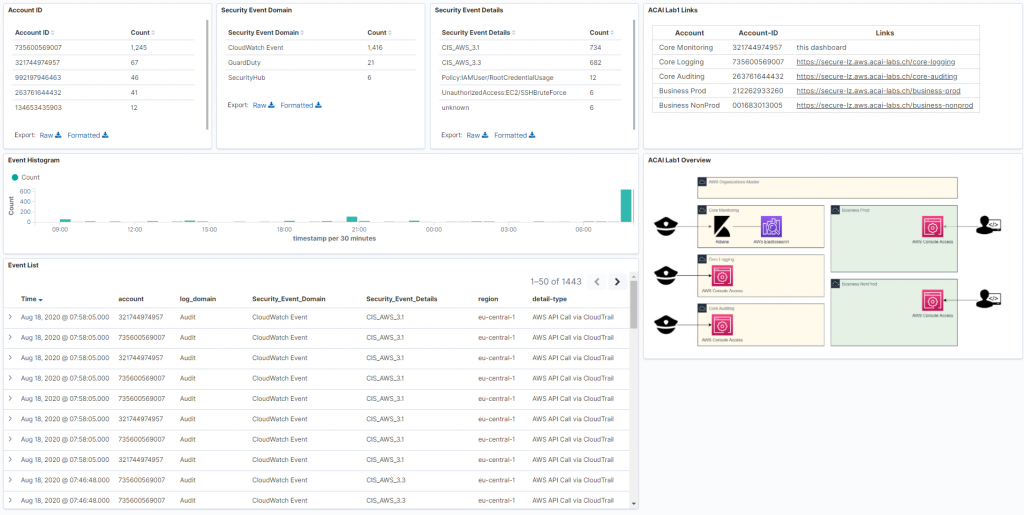 Core Monitoring