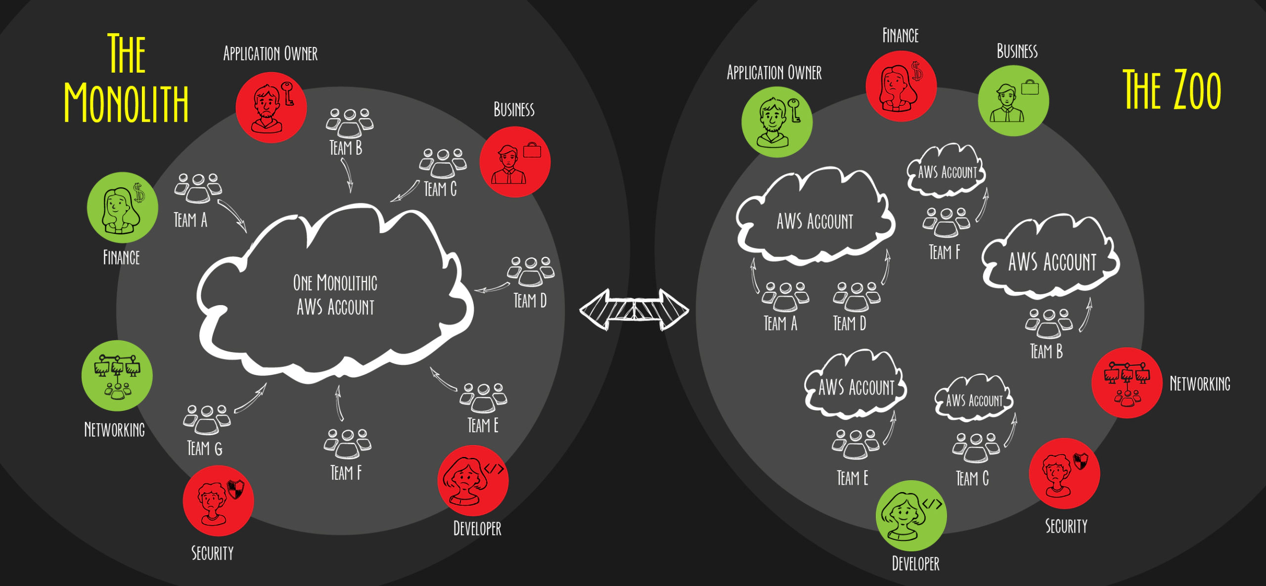 AWS Situations